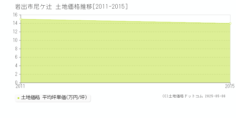 岩出市尼ケ辻の土地価格推移グラフ 