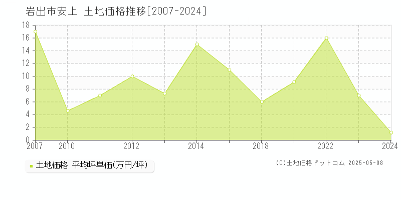安上(岩出市)の土地価格推移グラフ(坪単価)[2007-2024年]