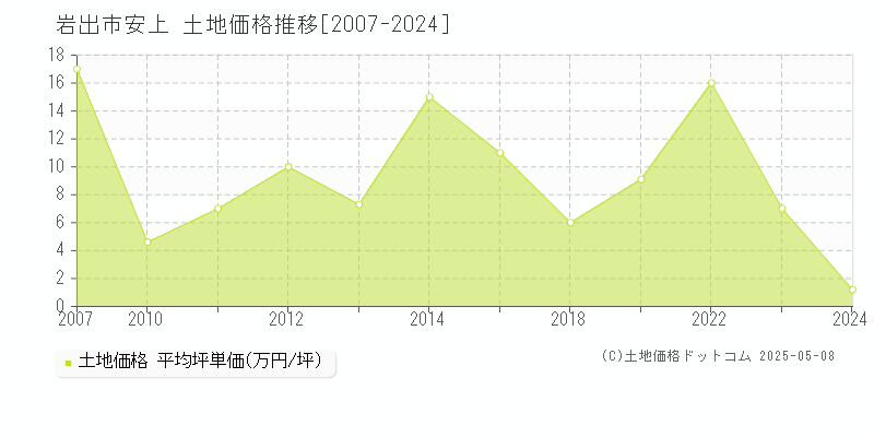 岩出市安上の土地価格推移グラフ 