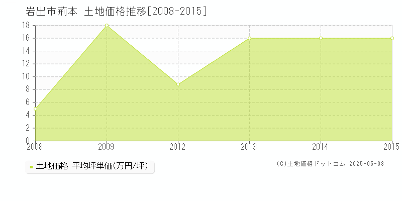 荊本(岩出市)の土地価格推移グラフ(坪単価)[2008-2015年]