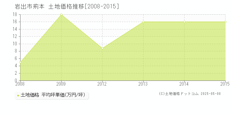 岩出市荊本の土地価格推移グラフ 