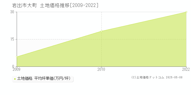 大町(岩出市)の土地価格推移グラフ(坪単価)[2009-2022年]