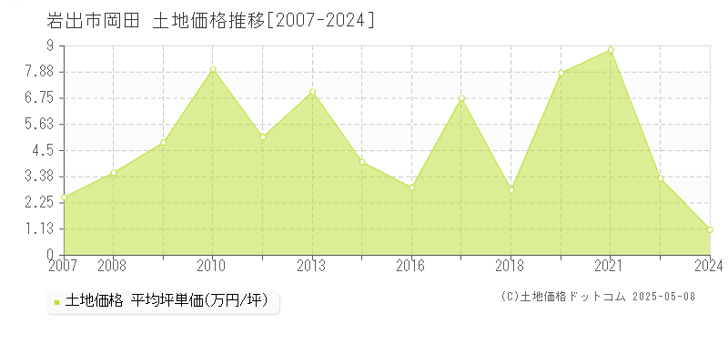 岡田(岩出市)の土地価格推移グラフ(坪単価)[2007-2024年]