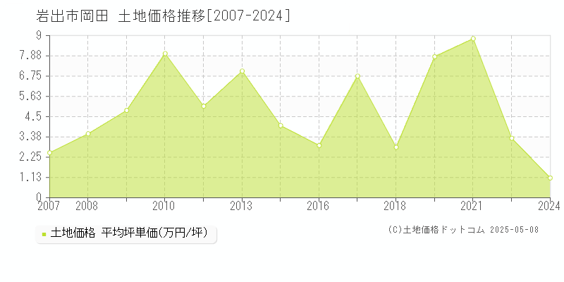 岩出市岡田の土地価格推移グラフ 