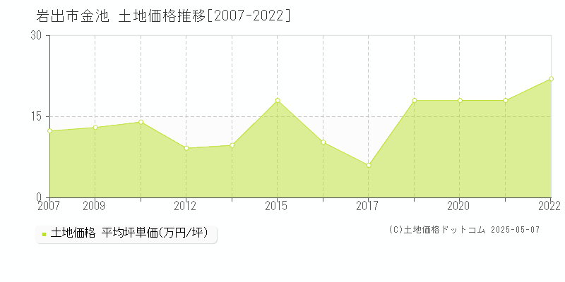 金池(岩出市)の土地価格推移グラフ(坪単価)[2007-2022年]
