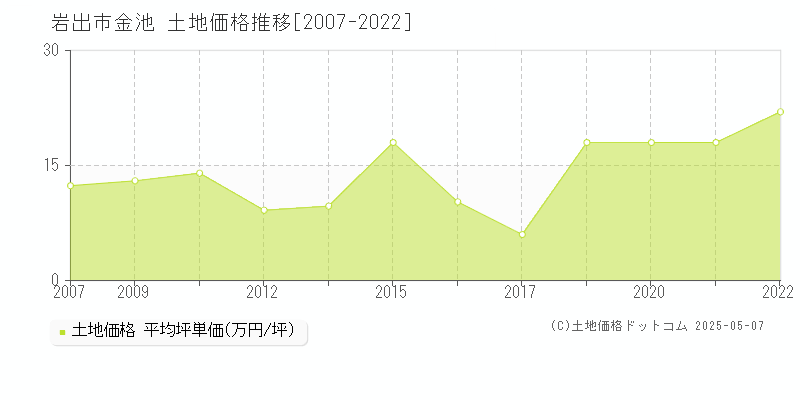 岩出市金池の土地価格推移グラフ 