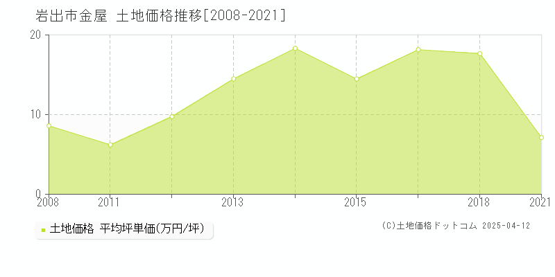 岩出市金屋の土地価格推移グラフ 