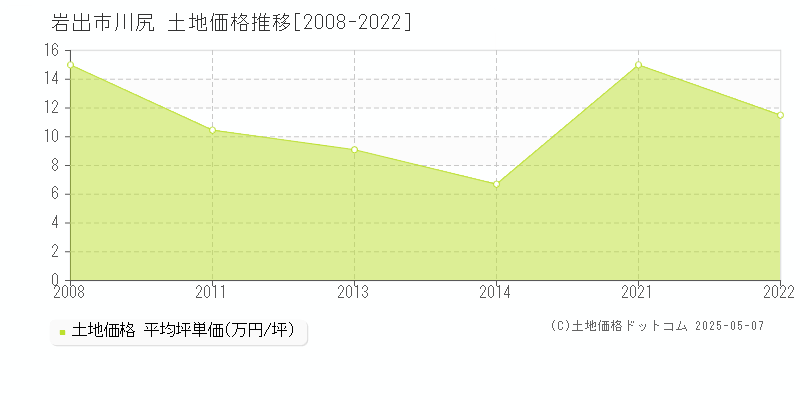 川尻(岩出市)の土地価格推移グラフ(坪単価)[2008-2022年]