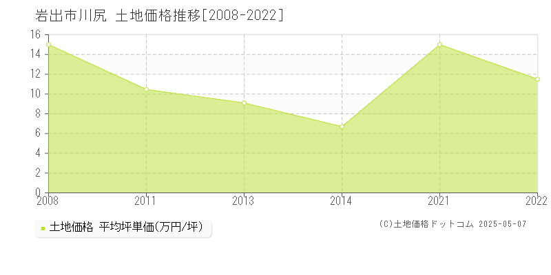 岩出市川尻の土地価格推移グラフ 