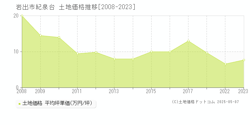 紀泉台(岩出市)の土地価格推移グラフ(坪単価)[2008-2023年]