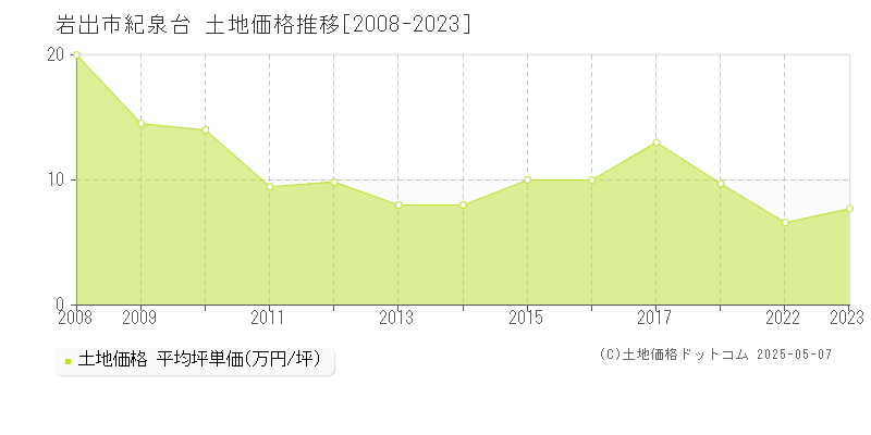 岩出市紀泉台の土地価格推移グラフ 