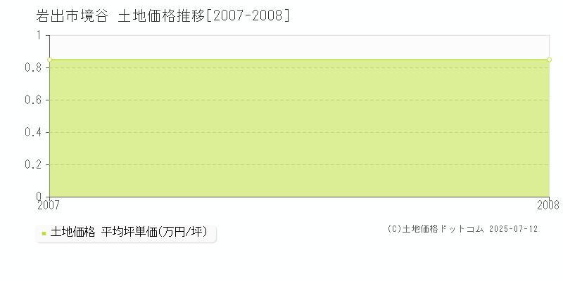 境谷(岩出市)の土地価格推移グラフ(坪単価)[2007-2008年]