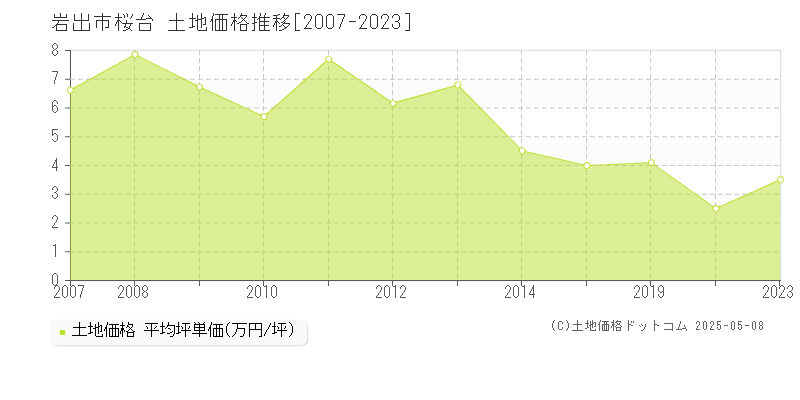 桜台(岩出市)の土地価格推移グラフ(坪単価)[2007-2023年]