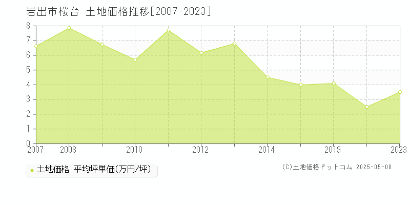 岩出市桜台の土地価格推移グラフ 