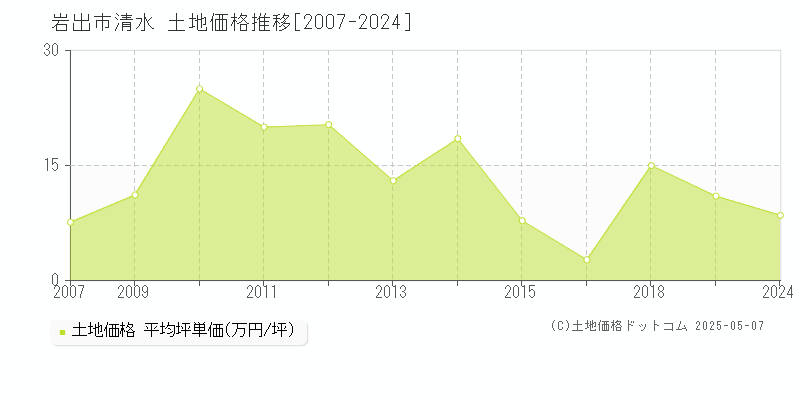 清水(岩出市)の土地価格推移グラフ(坪単価)[2007-2024年]