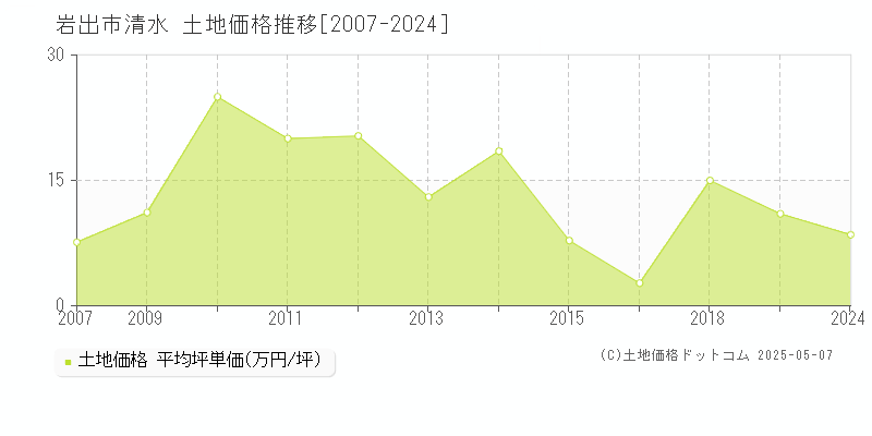 岩出市清水の土地価格推移グラフ 