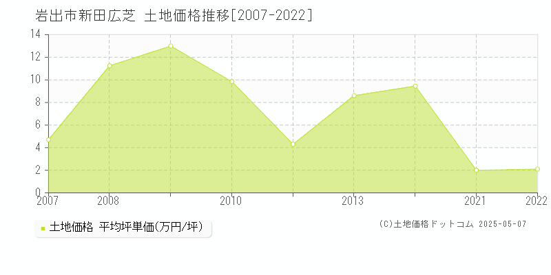 新田広芝(岩出市)の土地価格推移グラフ(坪単価)[2007-2022年]