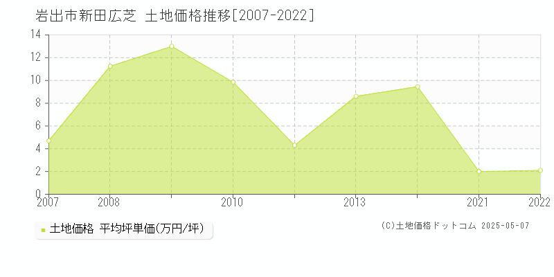 岩出市新田広芝の土地価格推移グラフ 