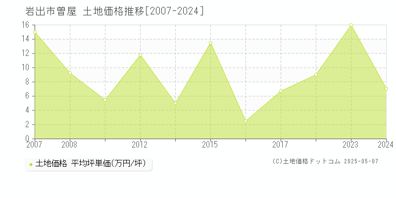 曽屋(岩出市)の土地価格推移グラフ(坪単価)[2007-2024年]