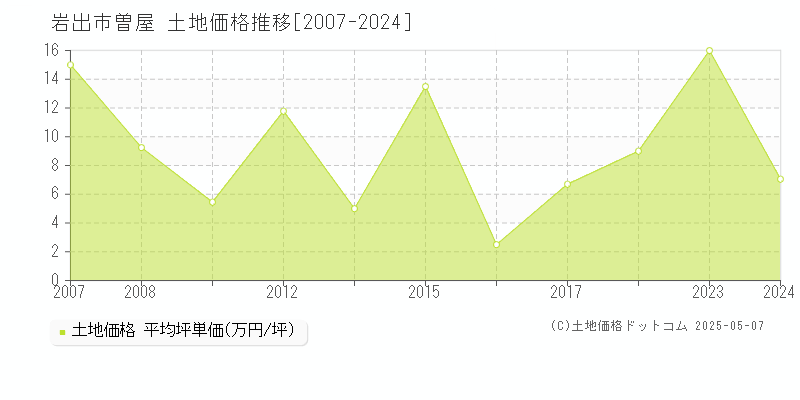 岩出市曽屋の土地価格推移グラフ 