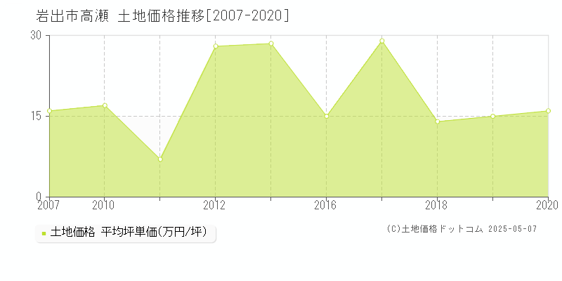 高瀬(岩出市)の土地価格推移グラフ(坪単価)[2007-2020年]