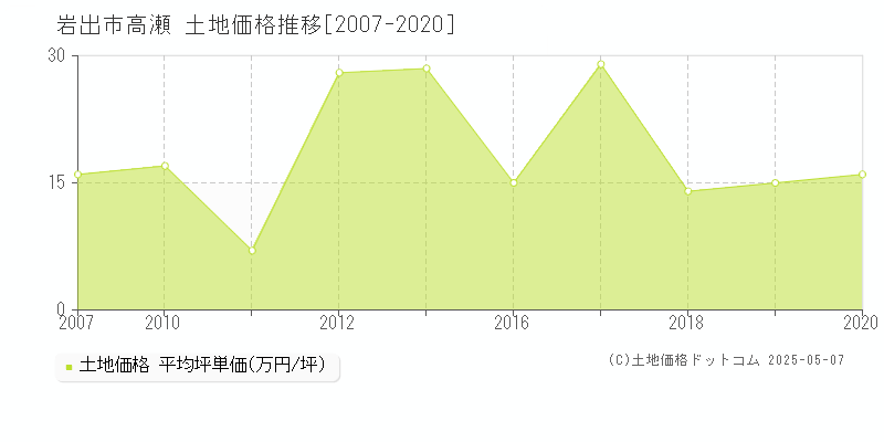 岩出市高瀬の土地価格推移グラフ 