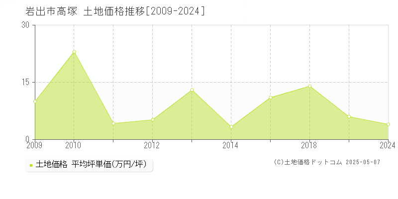 高塚(岩出市)の土地価格推移グラフ(坪単価)[2009-2024年]