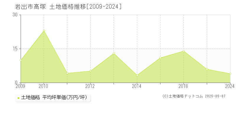 岩出市高塚の土地価格推移グラフ 