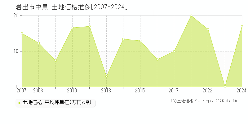 岩出市中黒の土地価格推移グラフ 