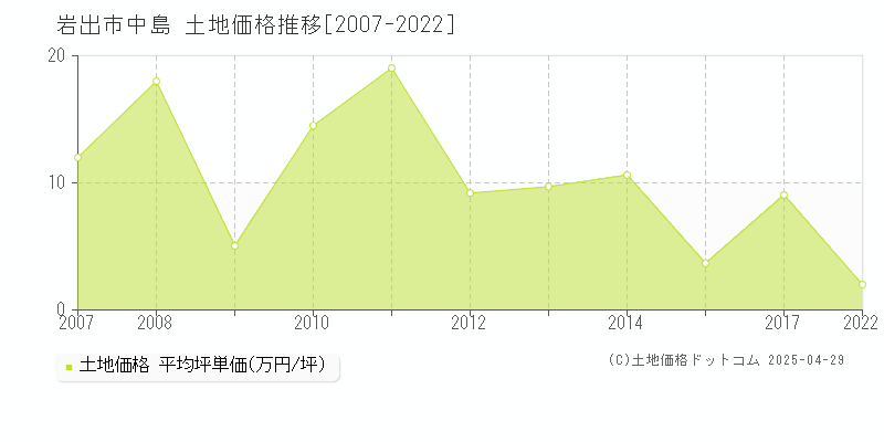 岩出市中島の土地価格推移グラフ 