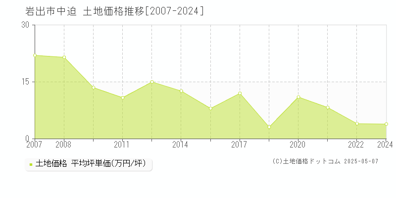 中迫(岩出市)の土地価格推移グラフ(坪単価)[2007-2024年]