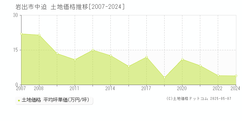 岩出市中迫の土地価格推移グラフ 