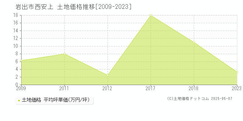 西安上(岩出市)の土地価格推移グラフ(坪単価)[2009-2023年]
