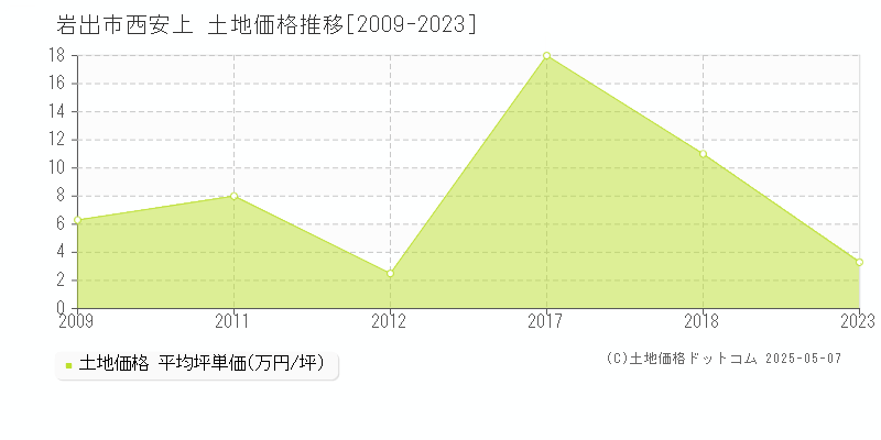 岩出市西安上の土地価格推移グラフ 