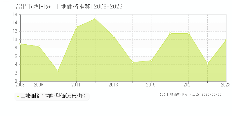 西国分(岩出市)の土地価格推移グラフ(坪単価)[2008-2023年]