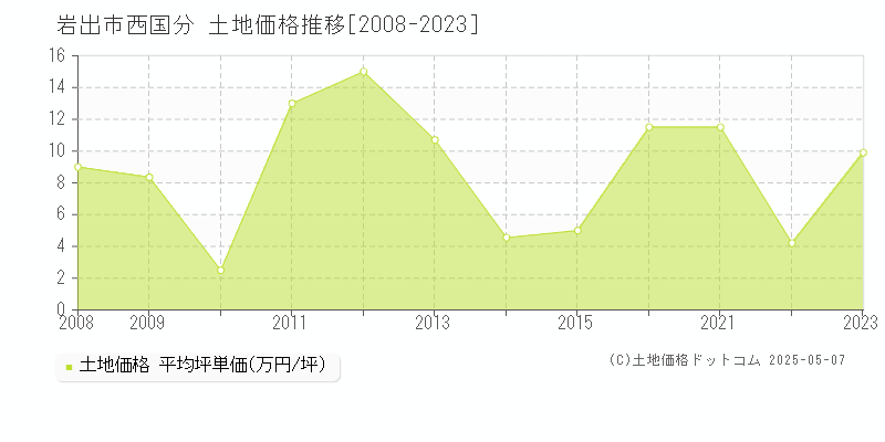 岩出市西国分の土地価格推移グラフ 