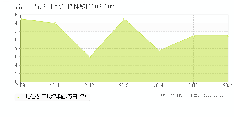 西野(岩出市)の土地価格推移グラフ(坪単価)[2009-2024年]