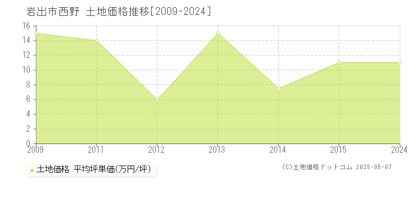 岩出市西野の土地価格推移グラフ 