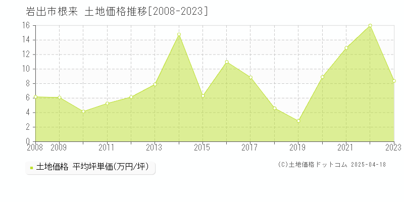 岩出市根来の土地価格推移グラフ 