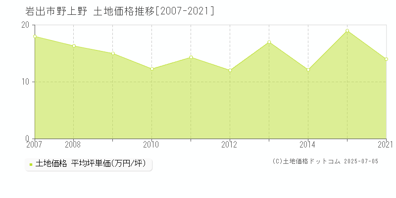 野上野(岩出市)の土地価格推移グラフ(坪単価)[2007-2021年]