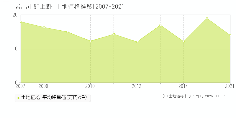 岩出市野上野の土地価格推移グラフ 