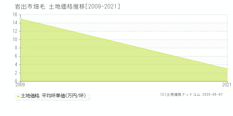 畑毛(岩出市)の土地価格推移グラフ(坪単価)[2009-2021年]