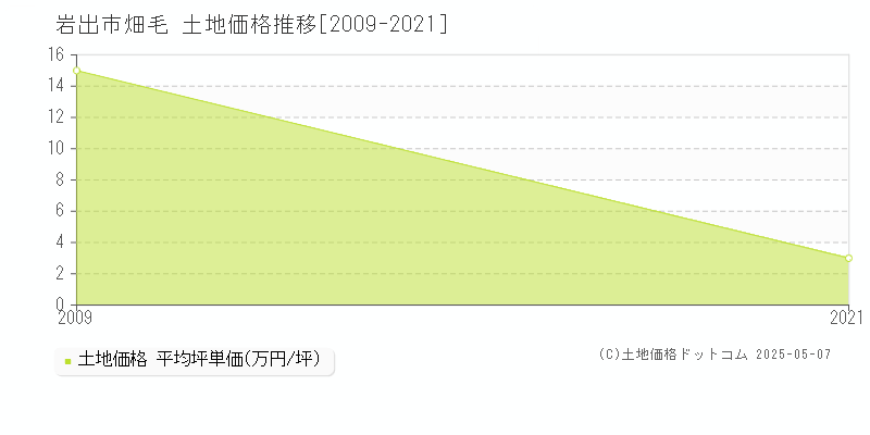 岩出市畑毛の土地価格推移グラフ 