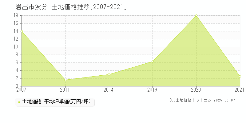 波分(岩出市)の土地価格推移グラフ(坪単価)[2007-2021年]