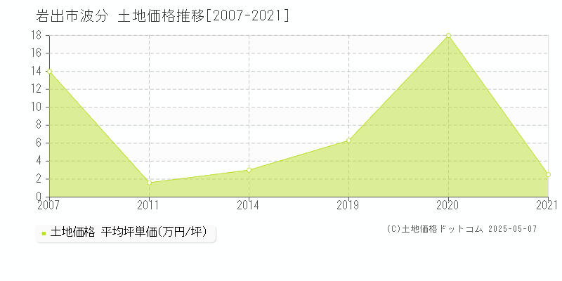 岩出市波分の土地価格推移グラフ 