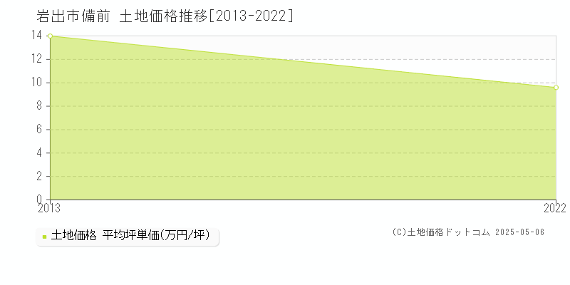 備前(岩出市)の土地価格推移グラフ(坪単価)[2013-2022年]