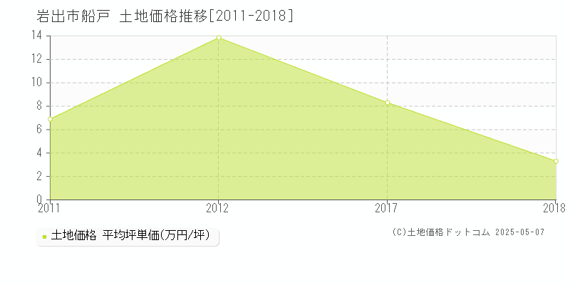 船戸(岩出市)の土地価格推移グラフ(坪単価)[2011-2018年]