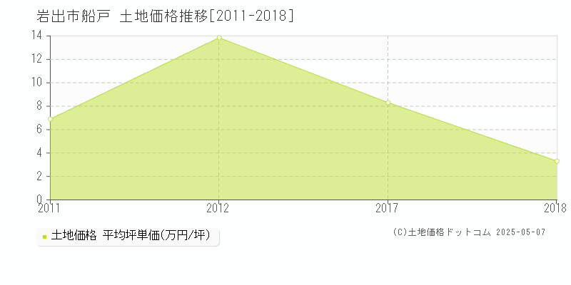 岩出市船戸の土地価格推移グラフ 