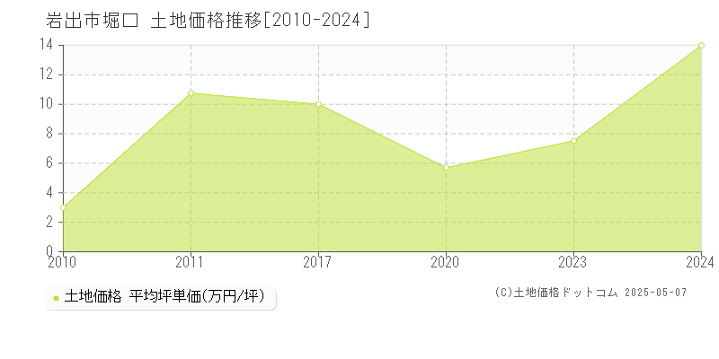 堀口(岩出市)の土地価格推移グラフ(坪単価)[2010-2024年]