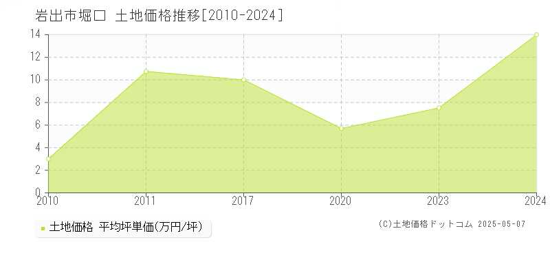 岩出市堀口の土地価格推移グラフ 